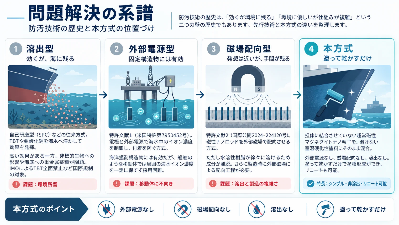 防汚技術の歴史と本方式の位置づけを示した図解。溶出型・外部電源型・磁場配向型の課題と、塗って乾かすだけの本方式を4つ並べて比較