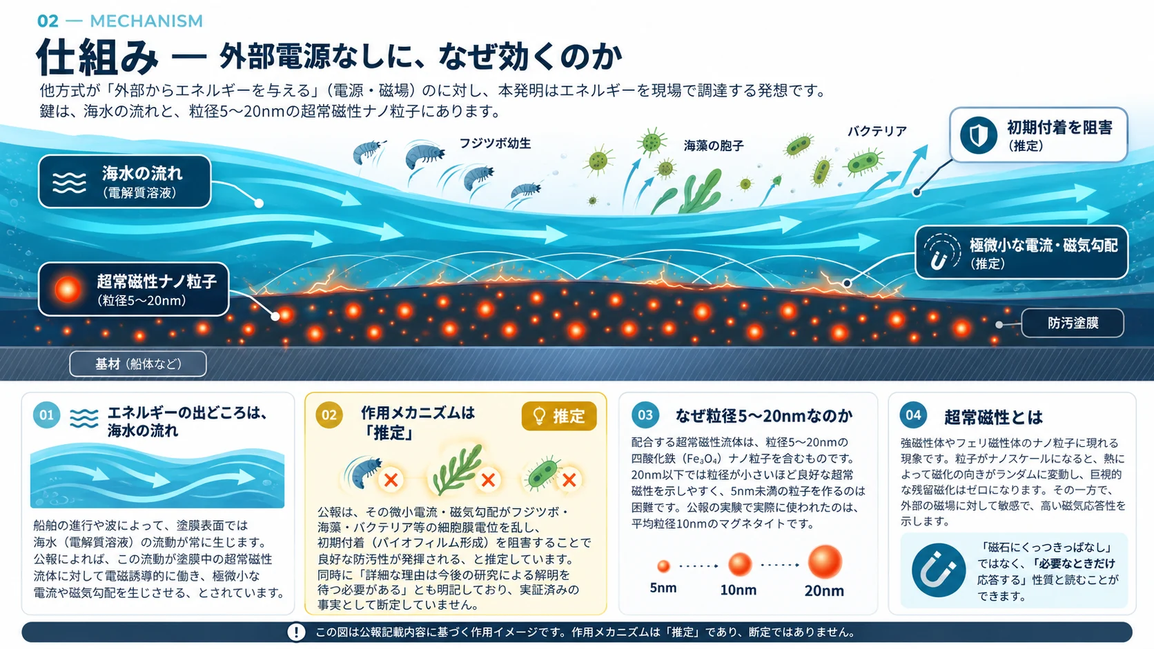 仕組みを示した図解。海水の流れと粒径5〜20nmの超常磁性ナノ粒子が極微小な電流・磁気勾配を生じ（推定）、初期付着を阻害するイメージと解説