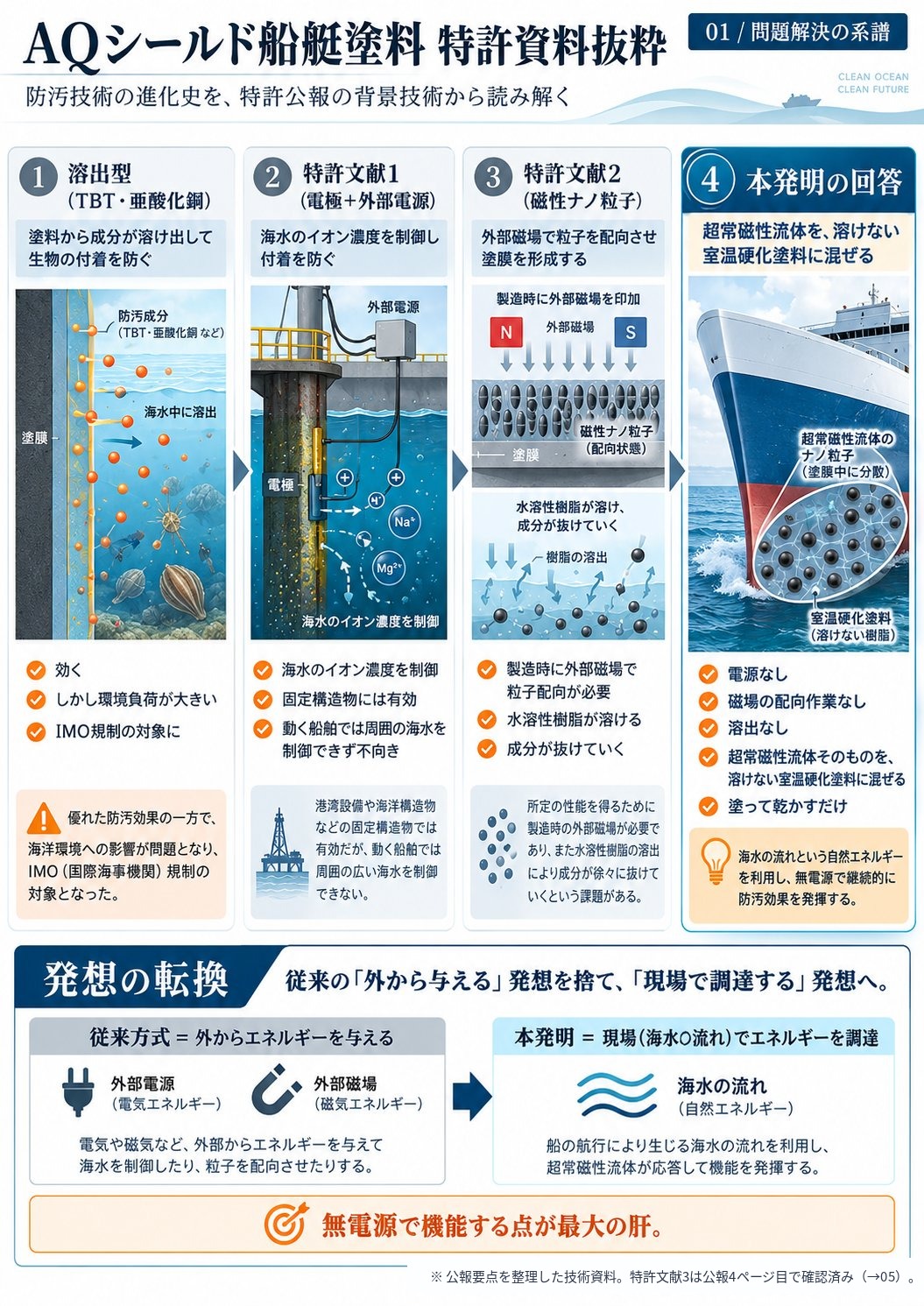 特許資料シート01「問題解決の系譜」。溶出型・外部電源型・磁場配向型の課題と、本方式の回答を整理した図