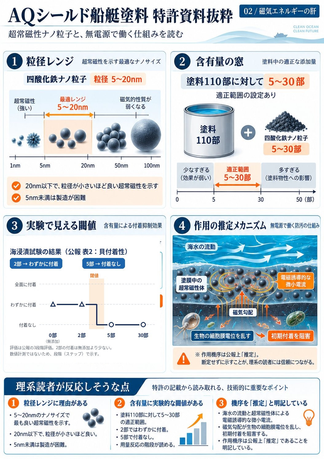 特許資料シート02「磁気エネルギーの肝」。超常磁性ナノ粒子の粒径と含有量の窓、貝付着性の用量反応を整理した図