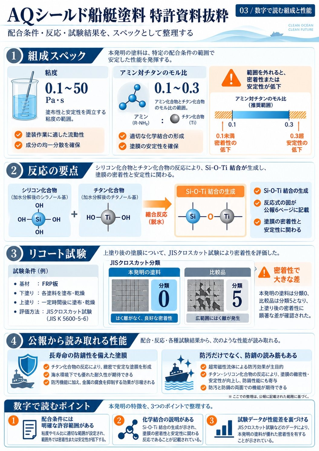 特許資料シート03「数字で読む組成と性能」。粒径・含有量・粘度・モル比・固形比の数値と根拠を整理した図