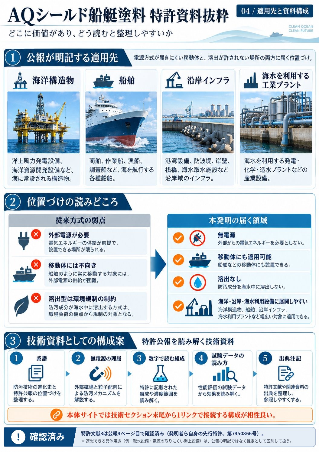 特許資料シート04「適用先と資料構成」。公報明記の適用対象と、資料の構成を整理した図