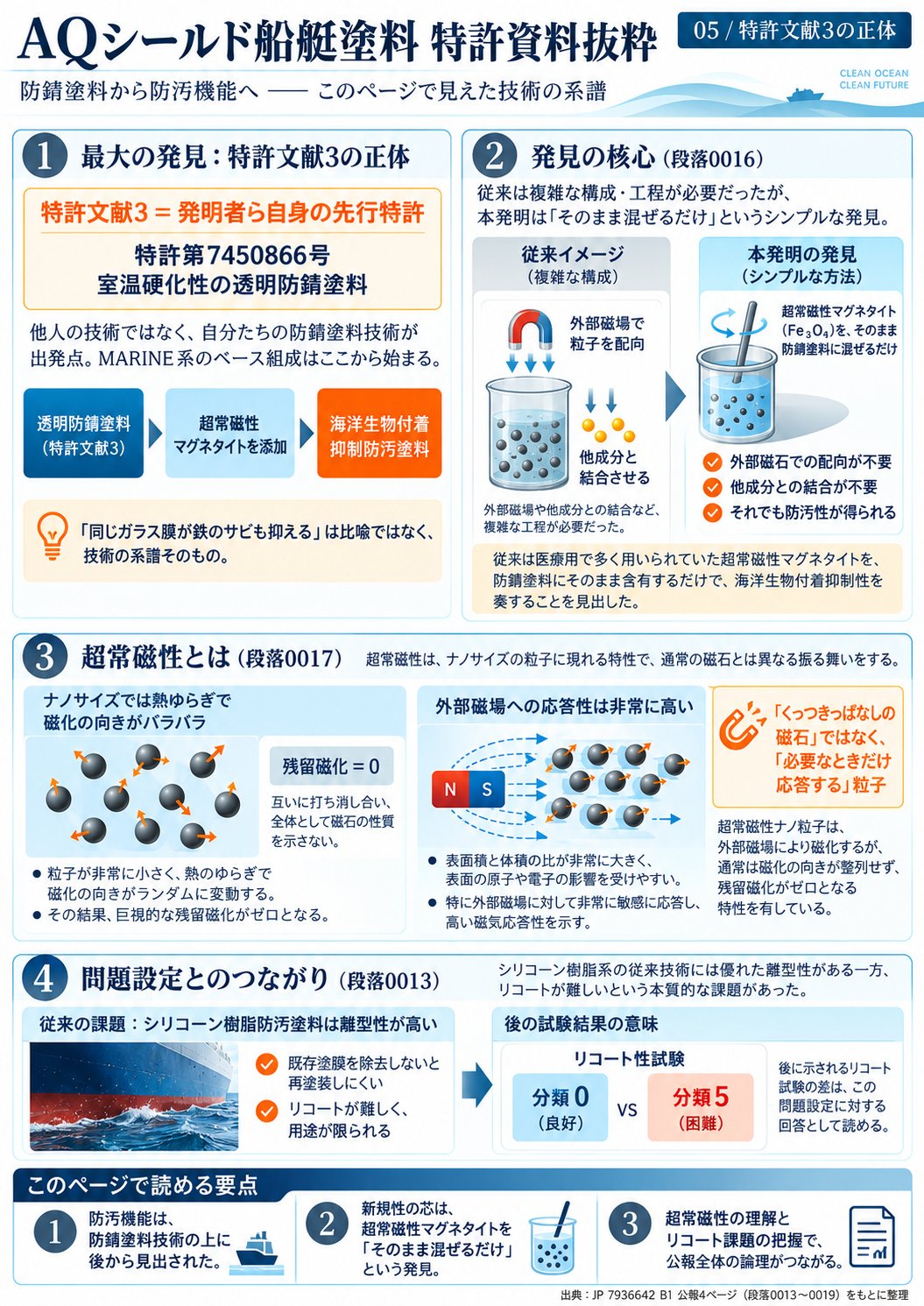 特許資料シート05「特許文献3の正体」。発明者ら自身の先行特許である透明防錆塗料と、本発明との関係を整理した図